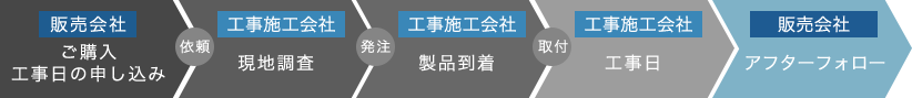 他社の場合の流れ